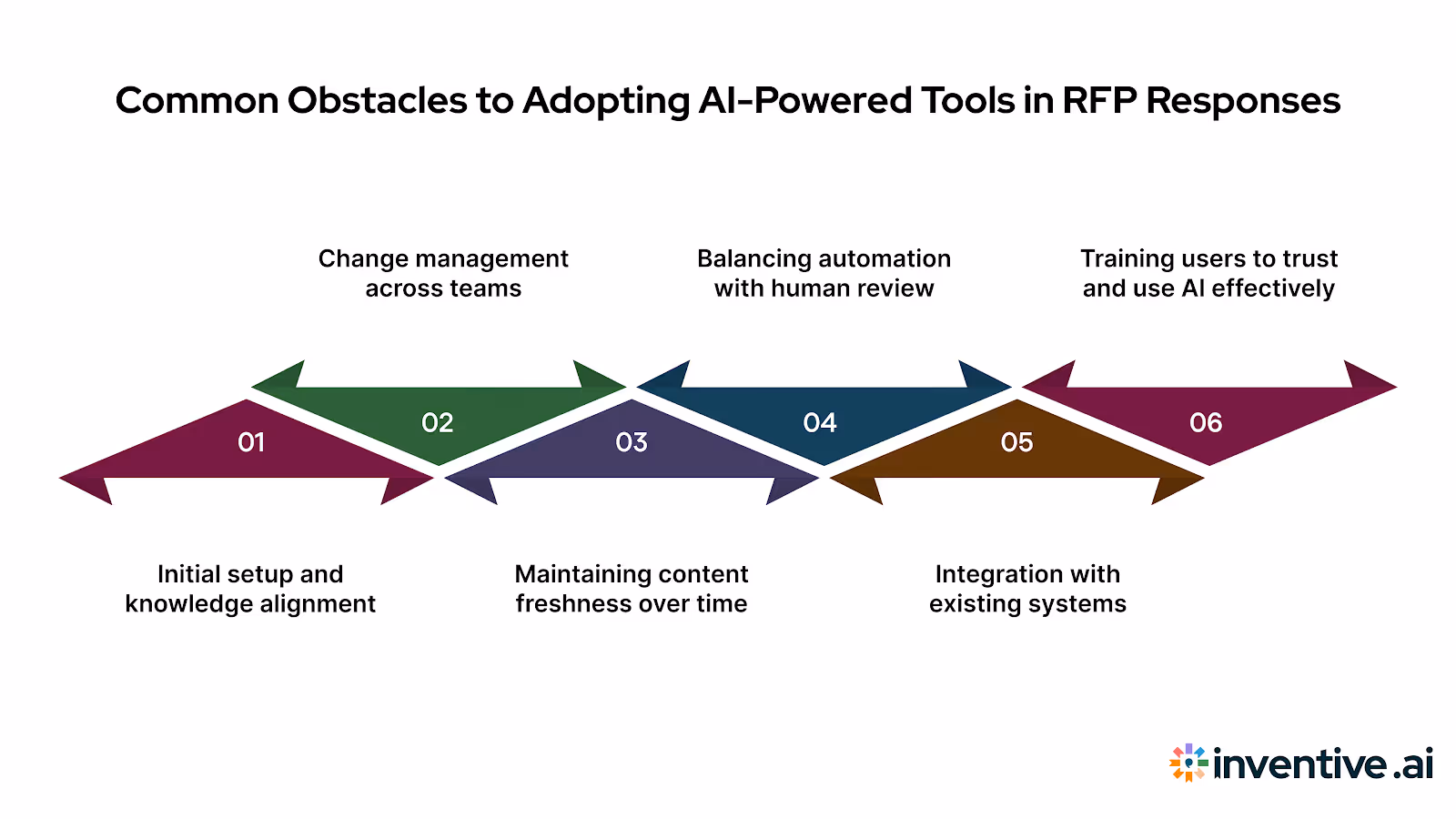 Common Challenges When Integrating AI-Powered Procurement Tools into Your RFP Response Process