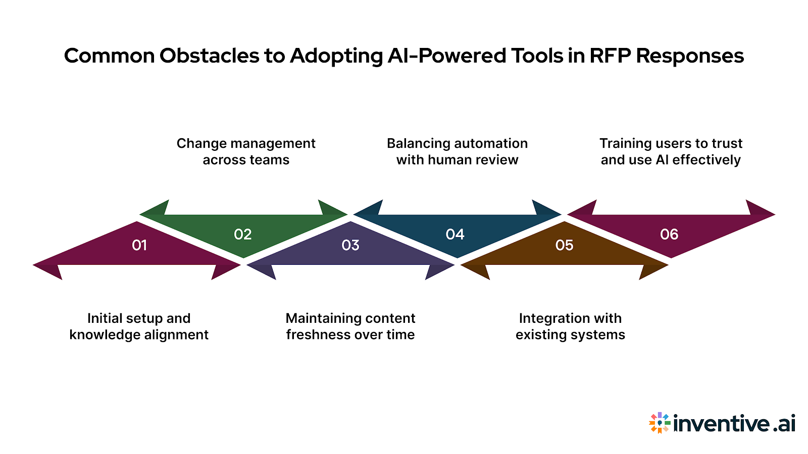 Common Challenges When Integrating AI-Powered Procurement Tools into Your RFP Response Process