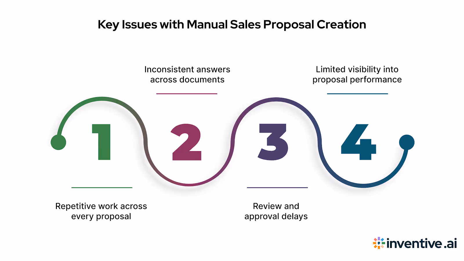 Common Challenges in the Manual Sales Proposal Process