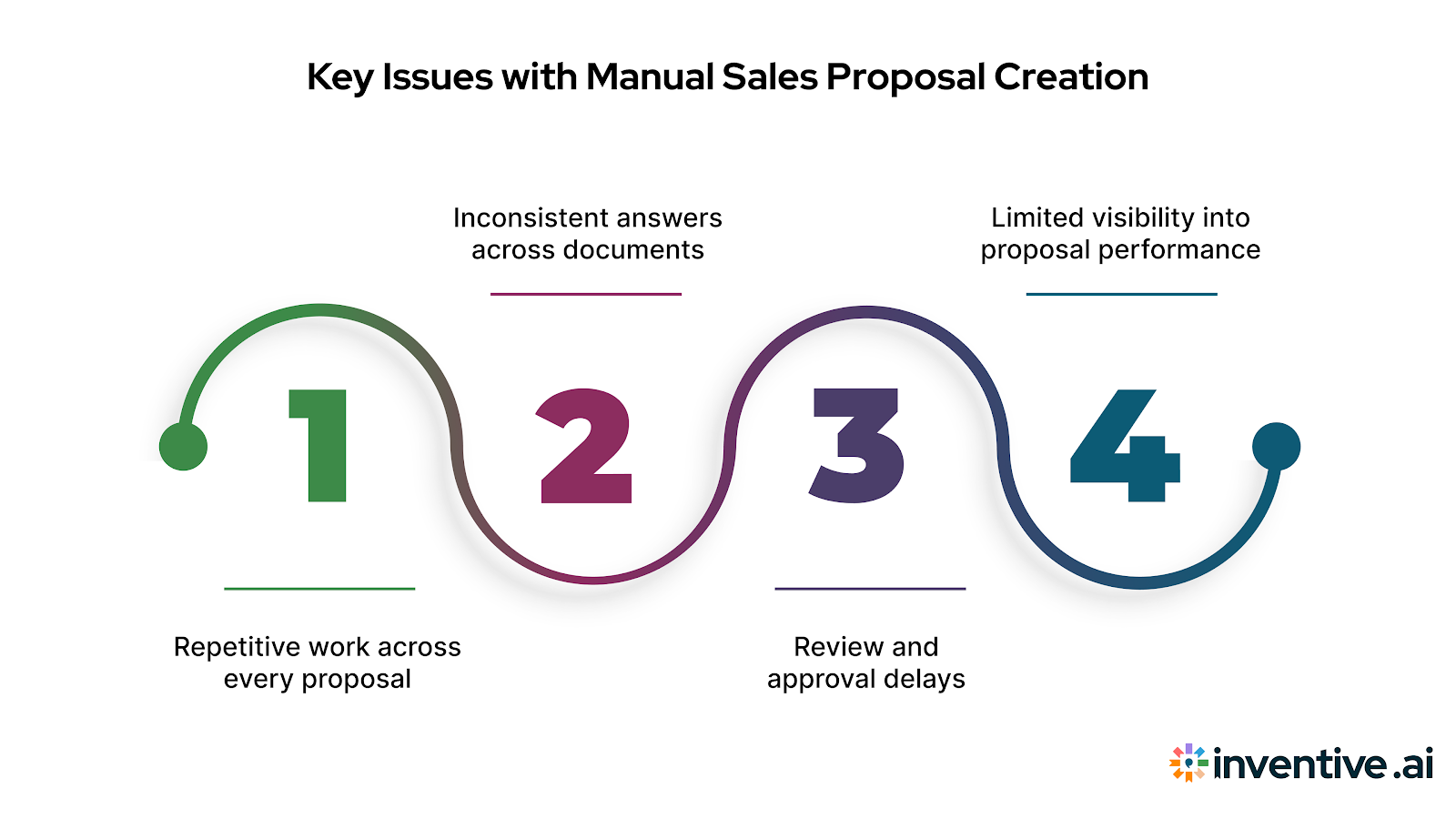 Common Challenges in the Manual Sales Proposal Process