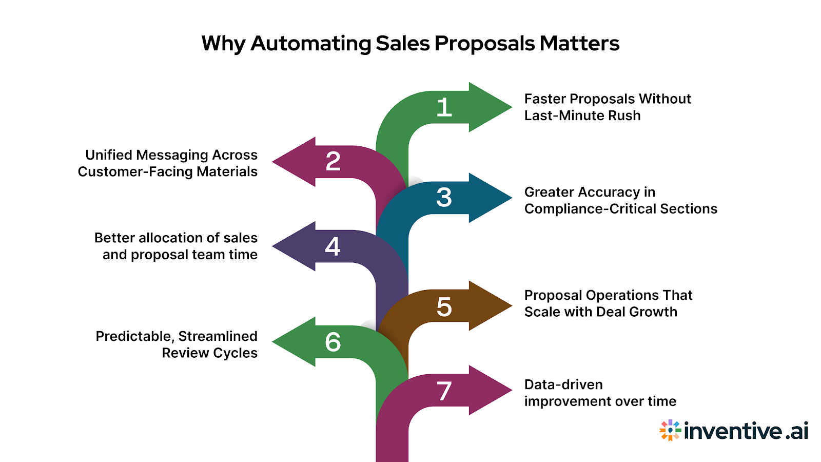 Importance of Automating Sales Proposals