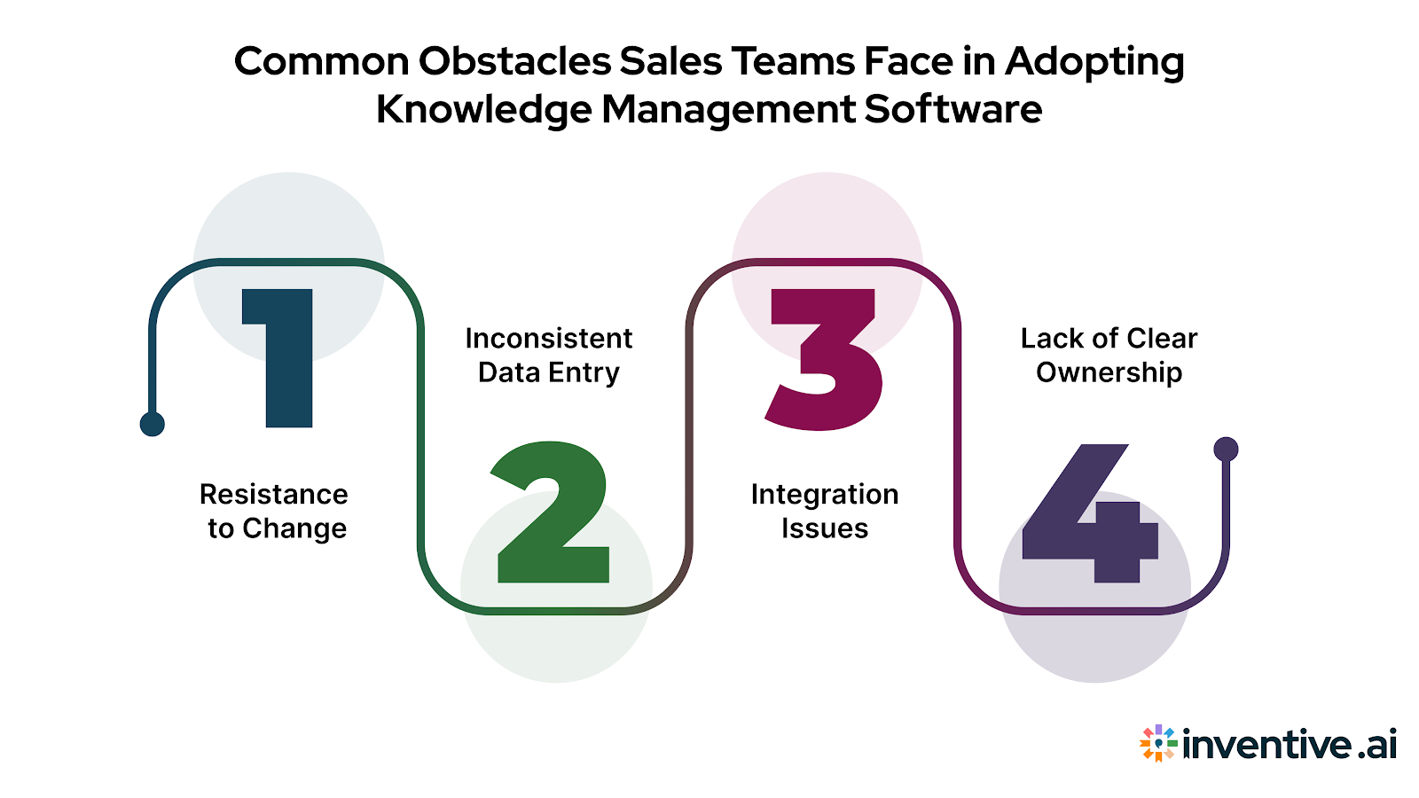 Common Challenges Sales Teams Face When Implementing Knowledge Management Software