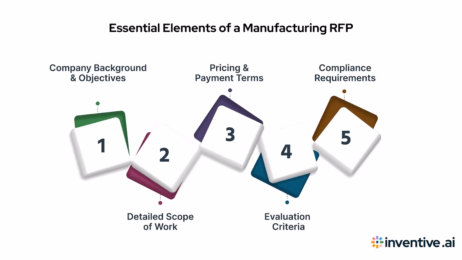 Key Components of a Manufacturing RFP