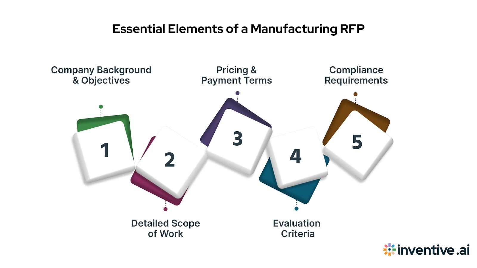 Key Components of a Manufacturing RFP