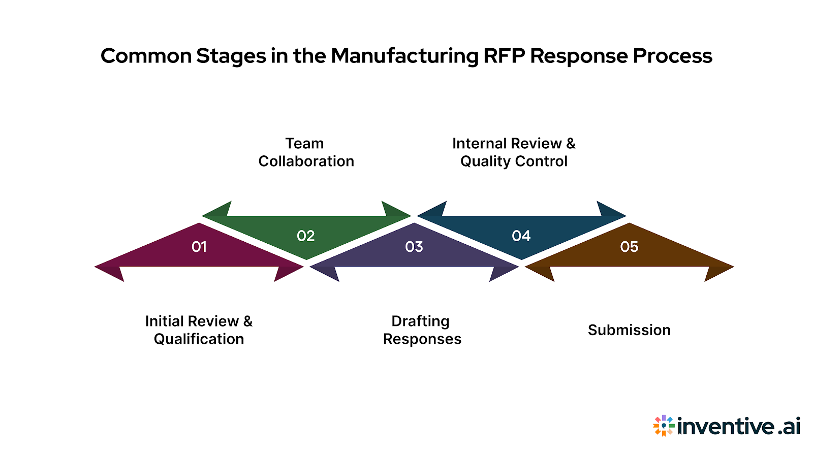 Typical Stages in the Manufacturing RFP Response Process