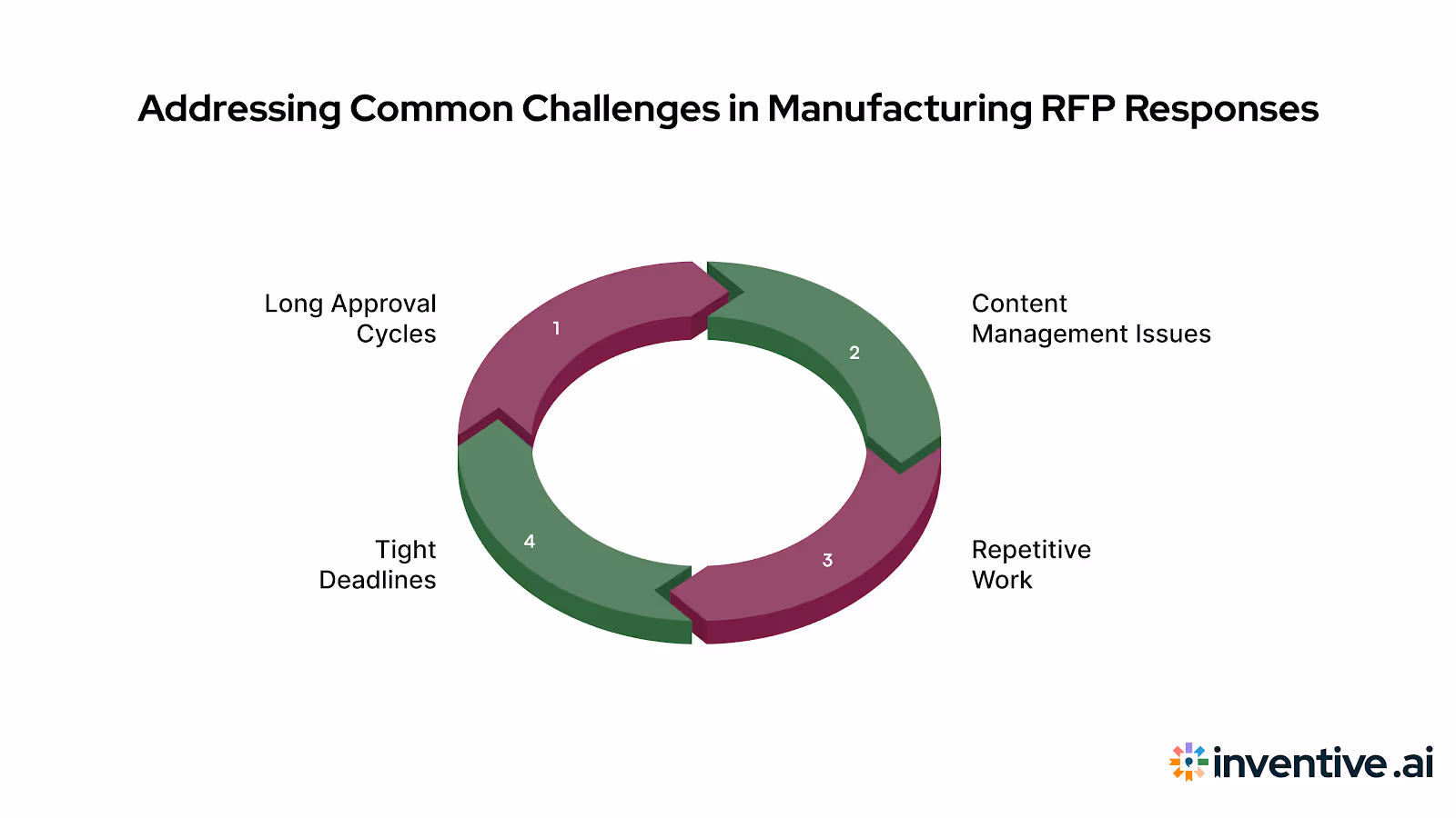 Overcoming Common Challenges in Manufacturing RFP Responses