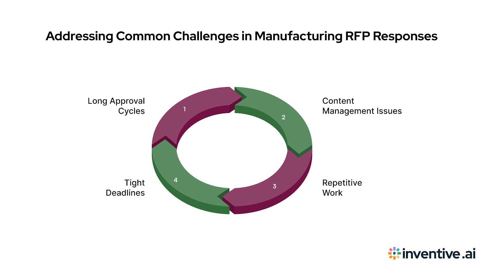 Overcoming Common Challenges in Manufacturing RFP Responses