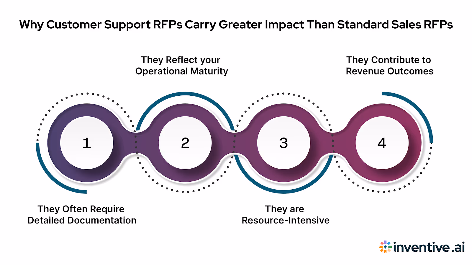 Why Customer Support RFPs Matter More Than Most Sales Requests