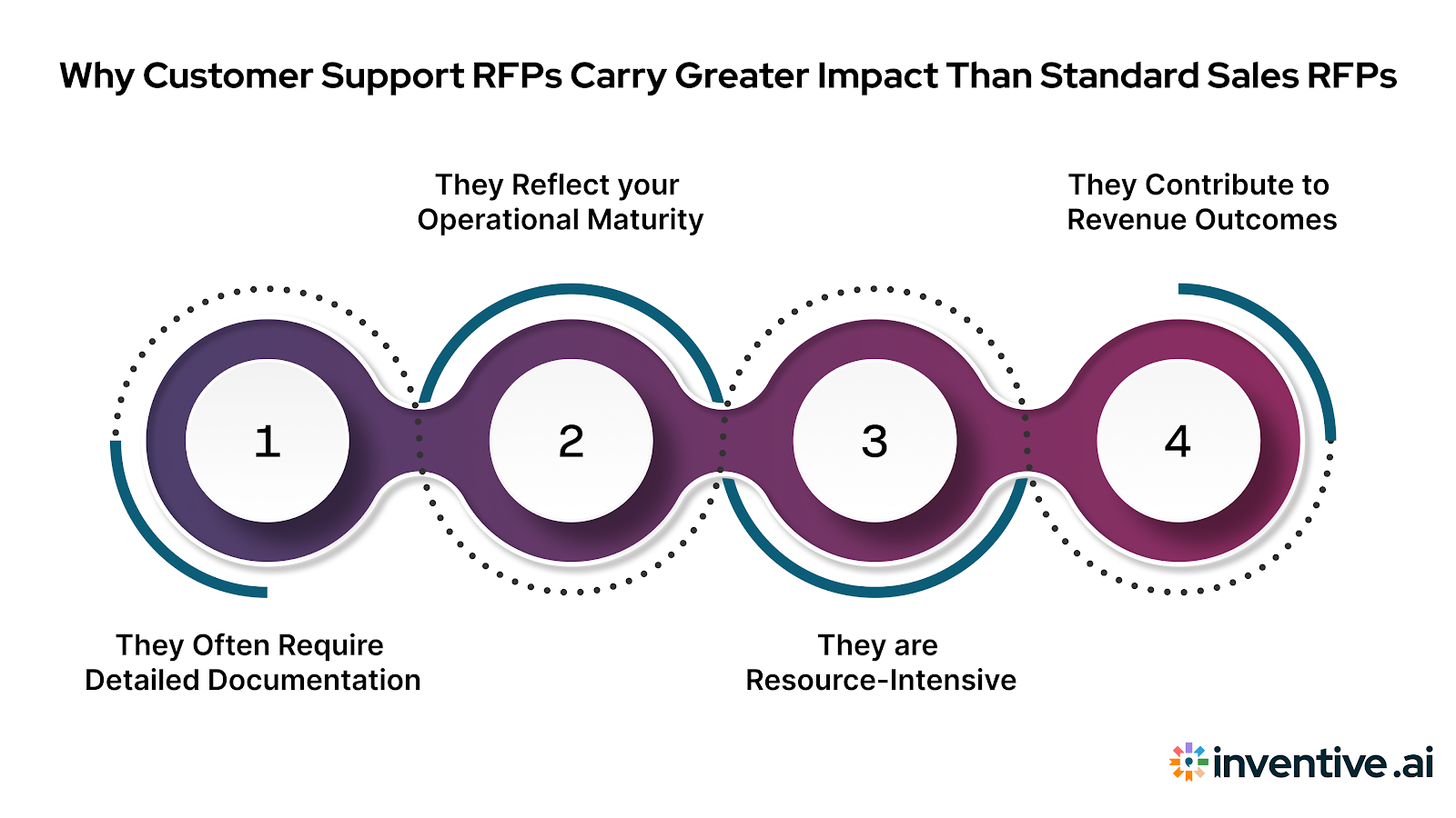 Why Customer Support RFPs Matter More Than Most Sales Requests