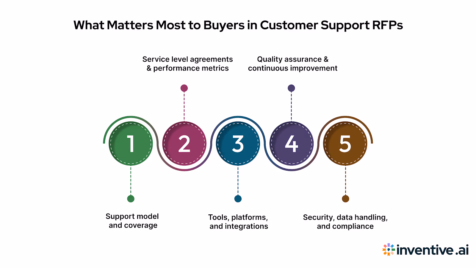 What Buyers Ask for in Customer Support RFPs