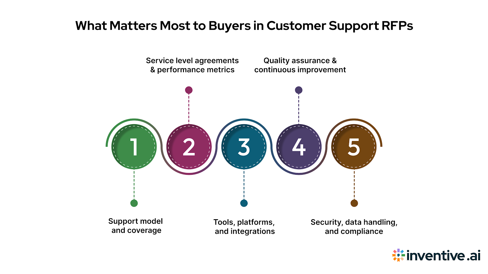 What Buyers Ask for in Customer Support RFPs