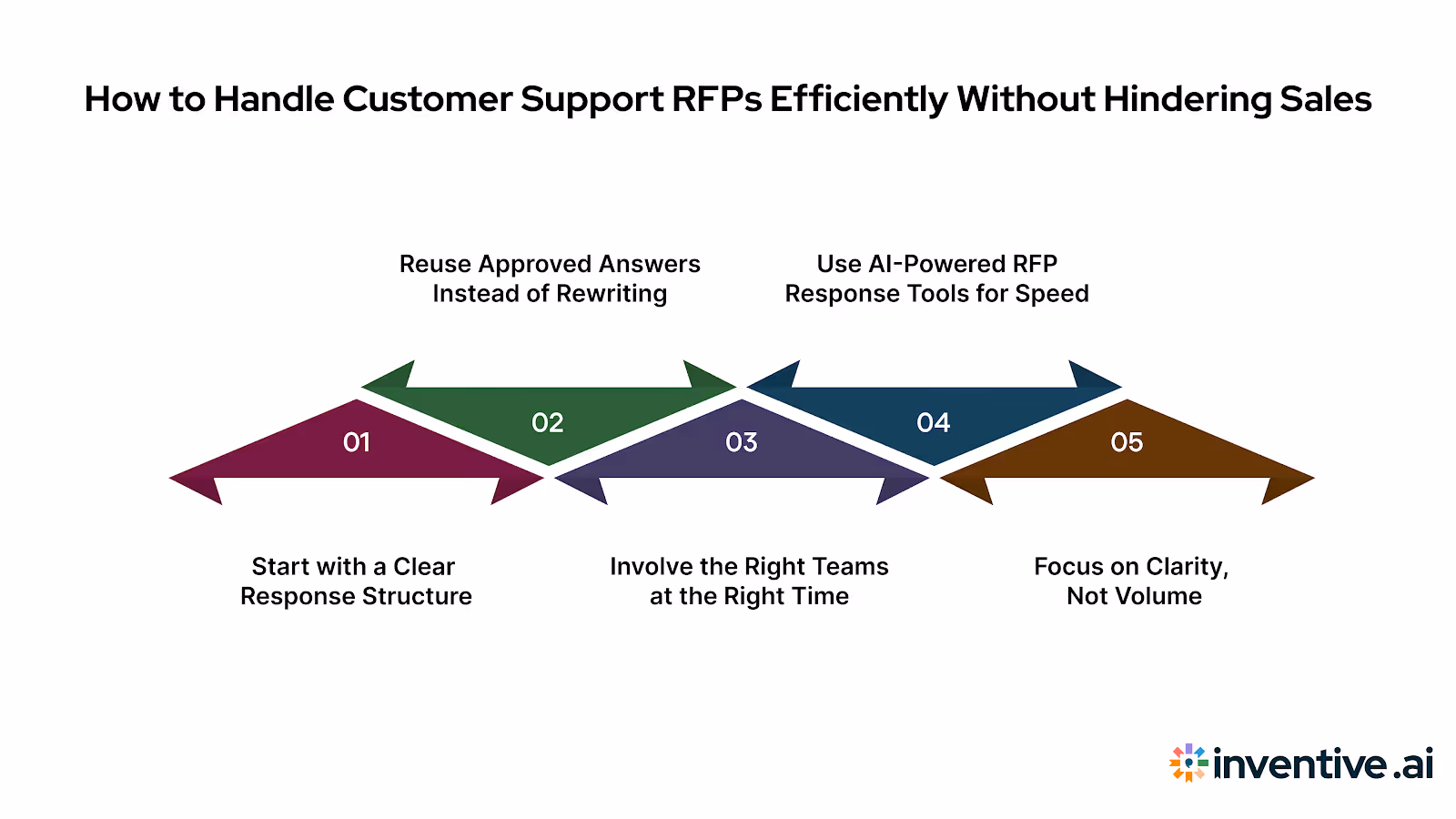 How to Respond to Customer Support RFPs Without Slowing Down Your Sales Team