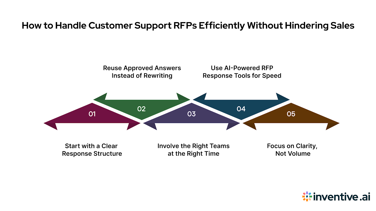 How to Respond to Customer Support RFPs Without Slowing Down Your Sales Team