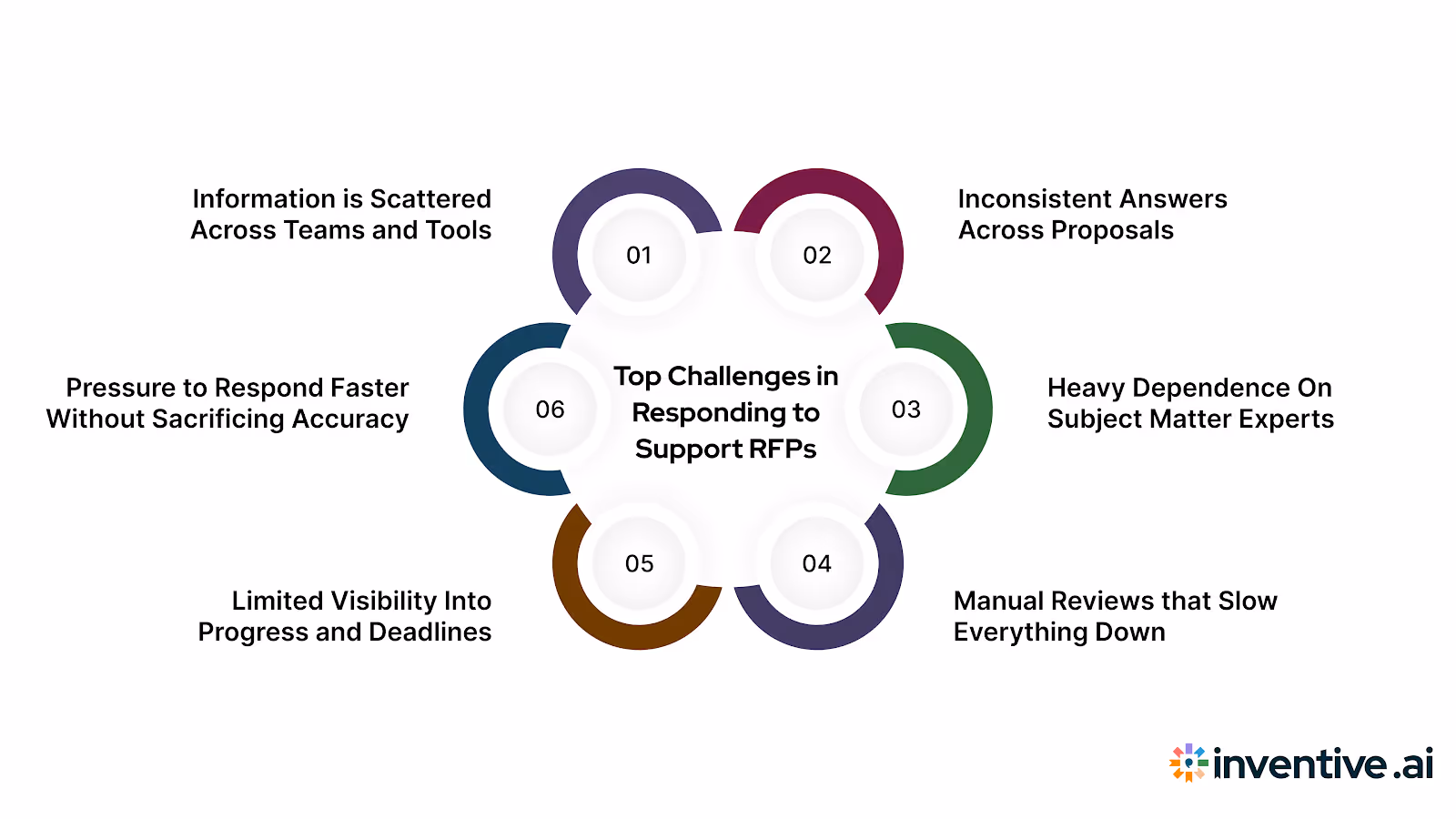 The Biggest Challenges Vendors Face When Responding to Support RFPs