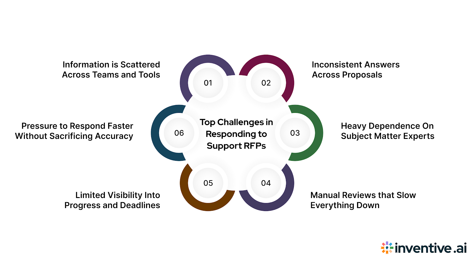 The Biggest Challenges Vendors Face When Responding to Support RFPs