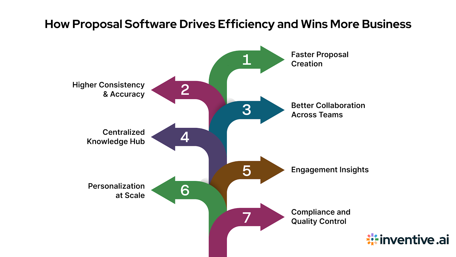 Benefits of Using Proposal Software for Your Business