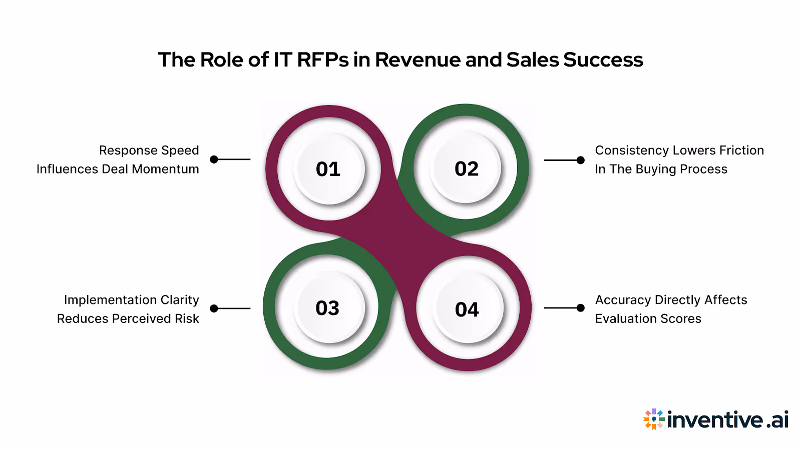 The Importance of IT RFPs for Your Revenue and Sales Teams