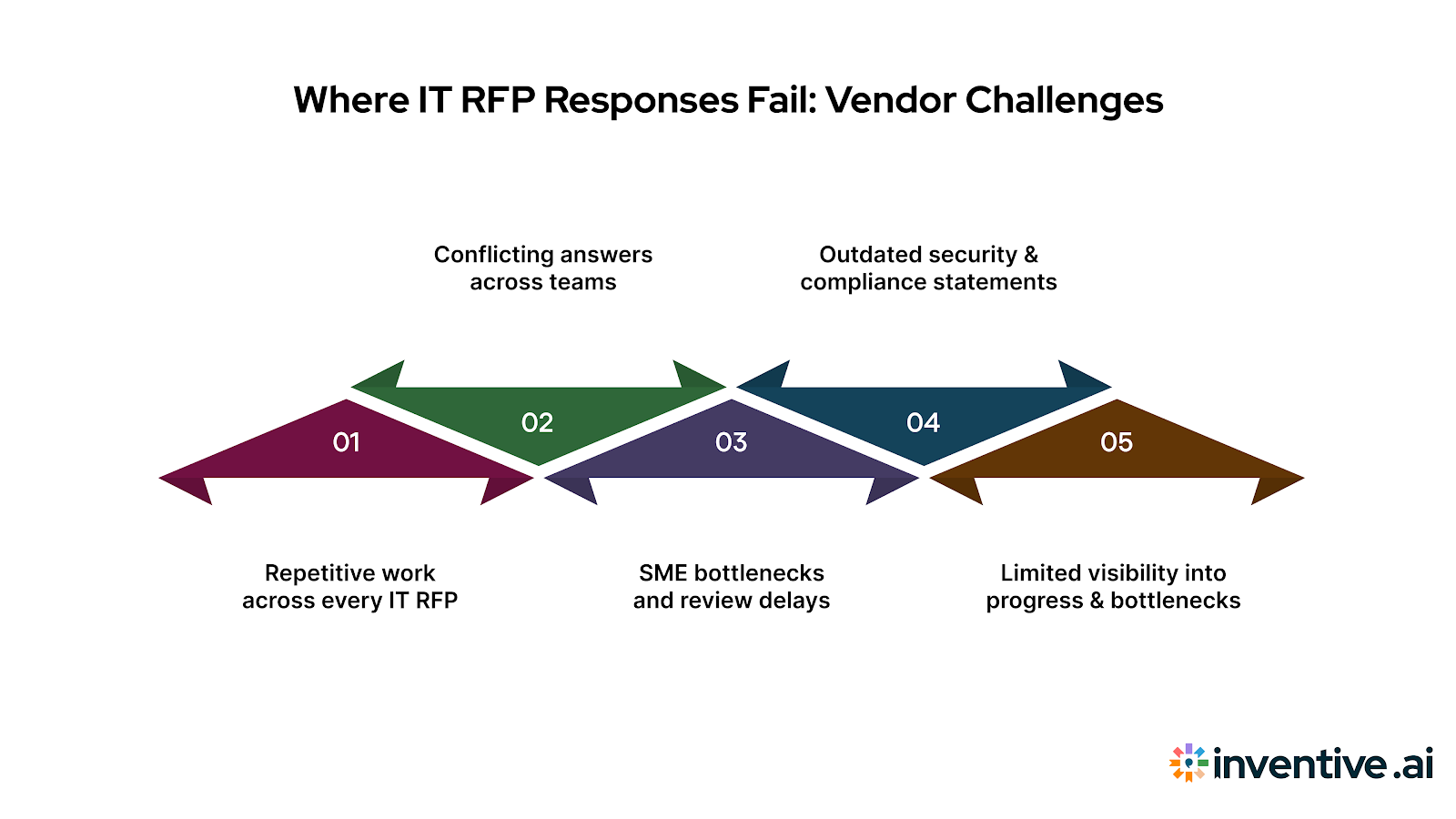 Where IT RFP Responses Commonly Break Down: Key Challenges Vendors Face