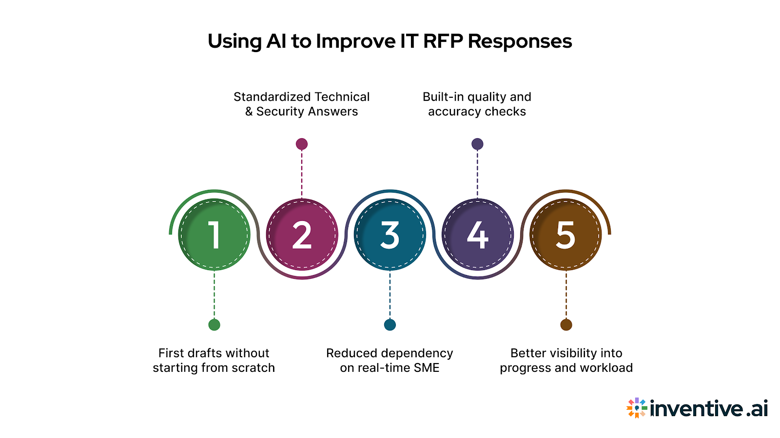 Using AI Tools to Respond to IT RFPs More Effectively
