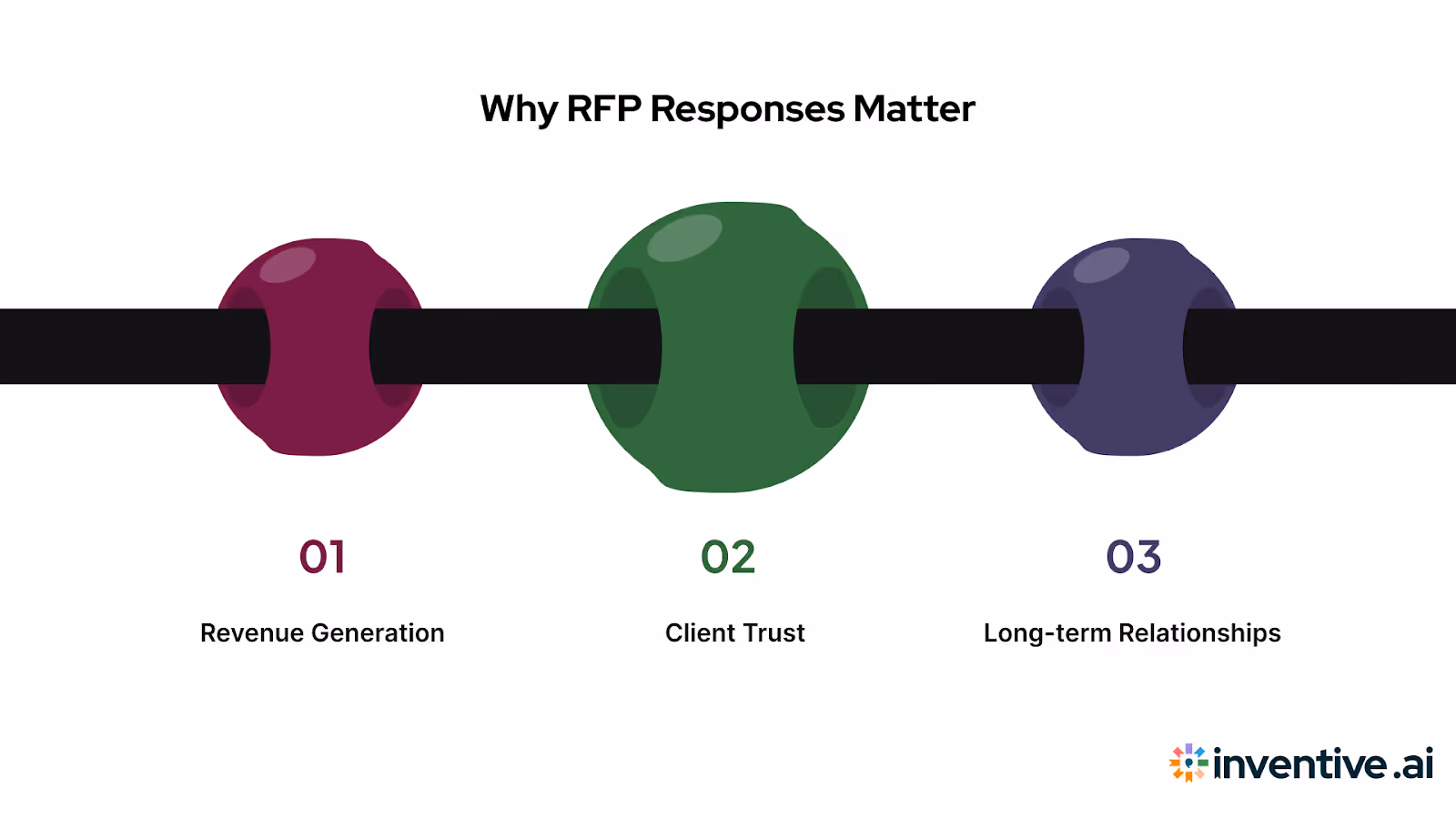 Why are RFP responses so important?