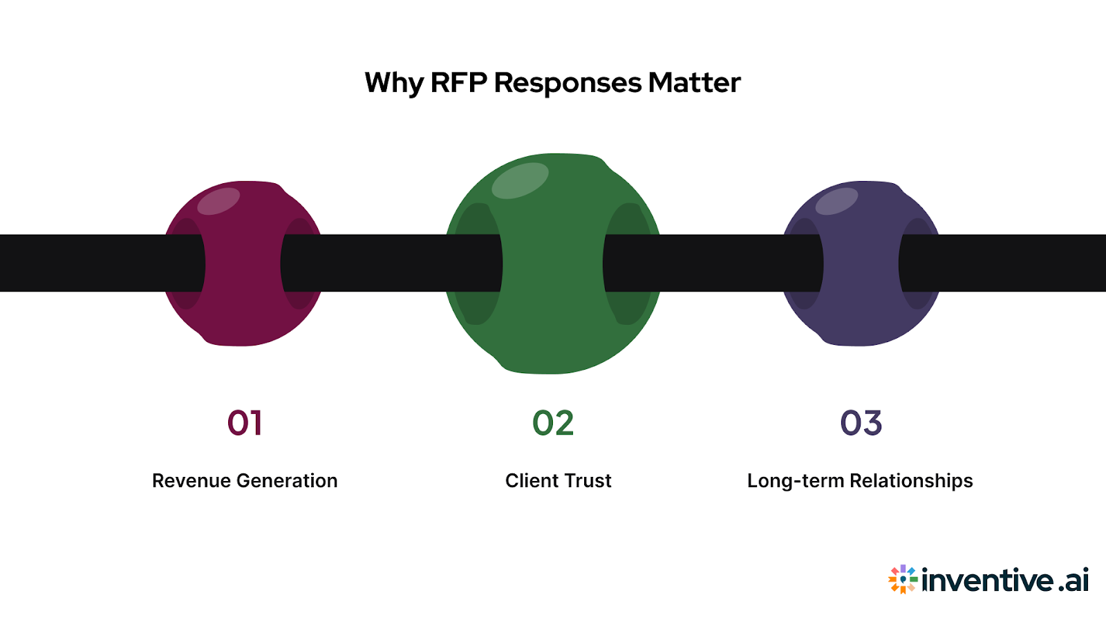 Why are RFP responses so important?