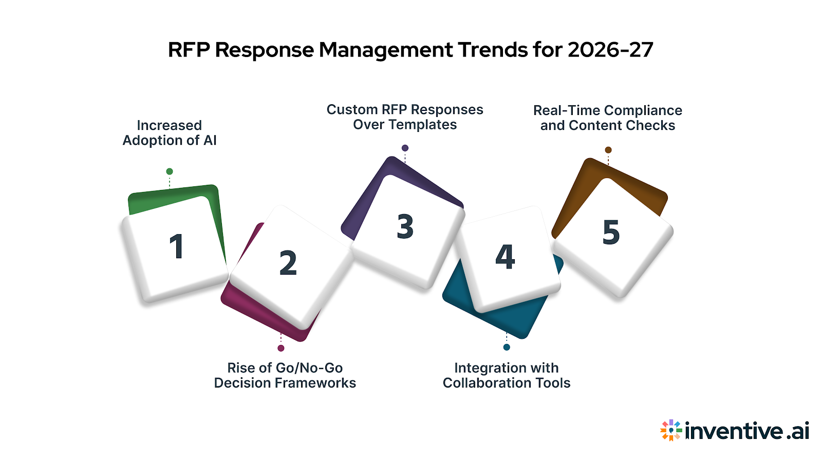 Trends in RFP Response Management 2026