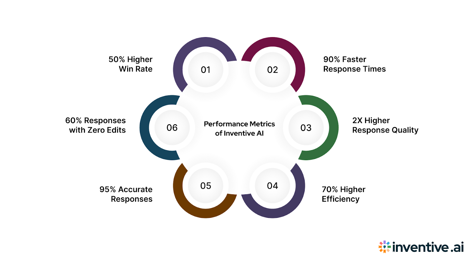 Inventive AI’s Performance Metrics