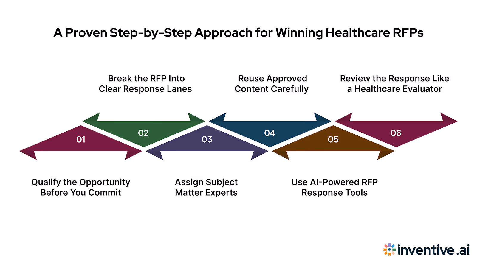 A Step-by-Step Approach to Responding to Healthcare RFPs
