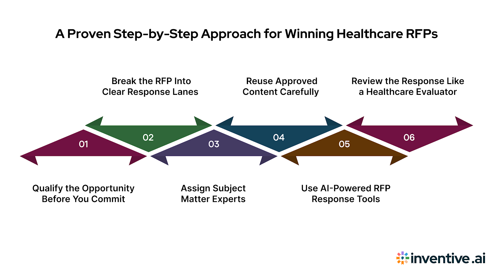 A Step-by-Step Approach to Responding to Healthcare RFPs