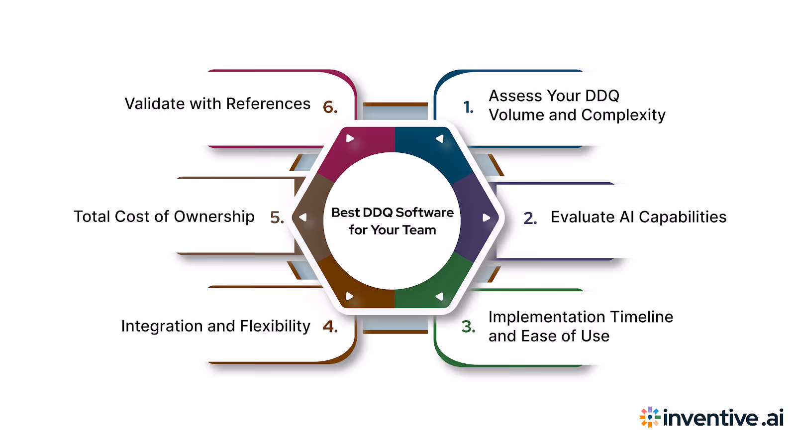 How to Choose the Best DDQ Software for Your Team
