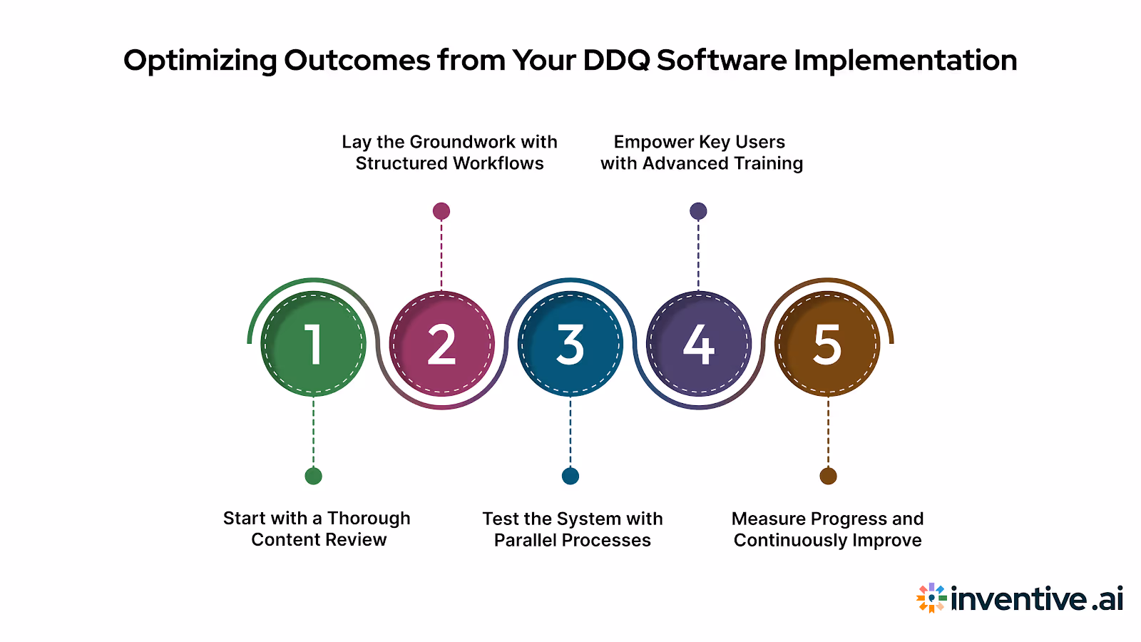 Maximizing the Impact of Your DDQ Software Implementation