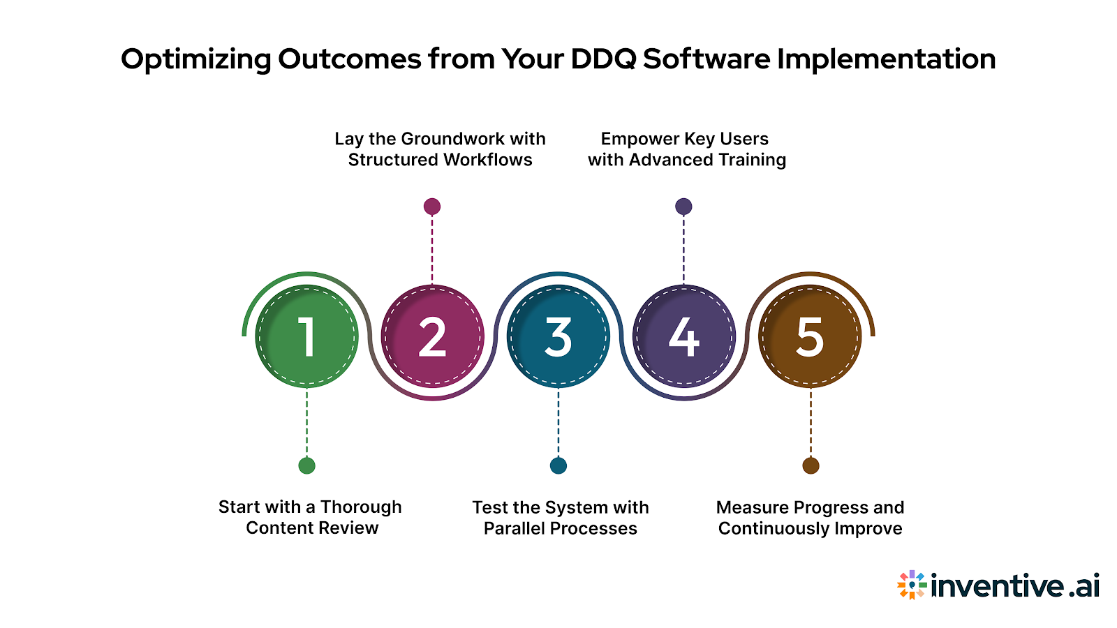 Maximizing the Impact of Your DDQ Software Implementation