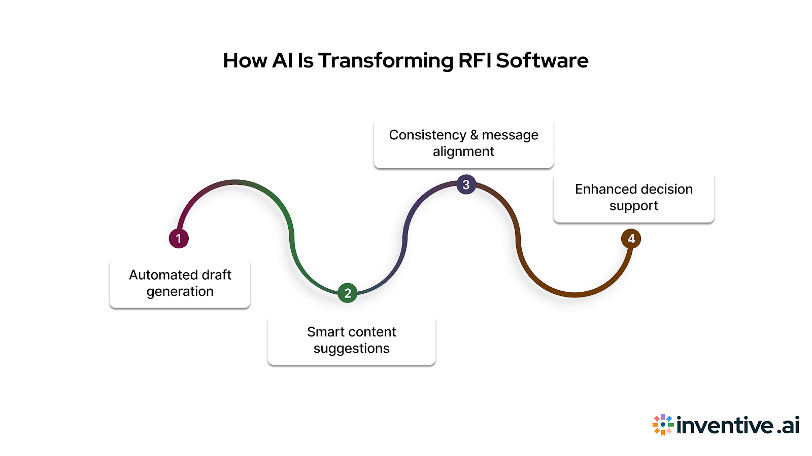 The Role of AI in RFI Software