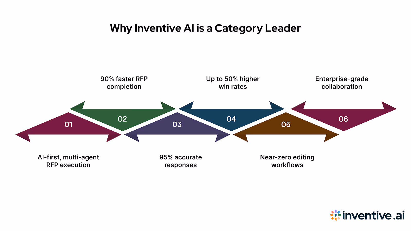 Why Inventive AI leads the category: