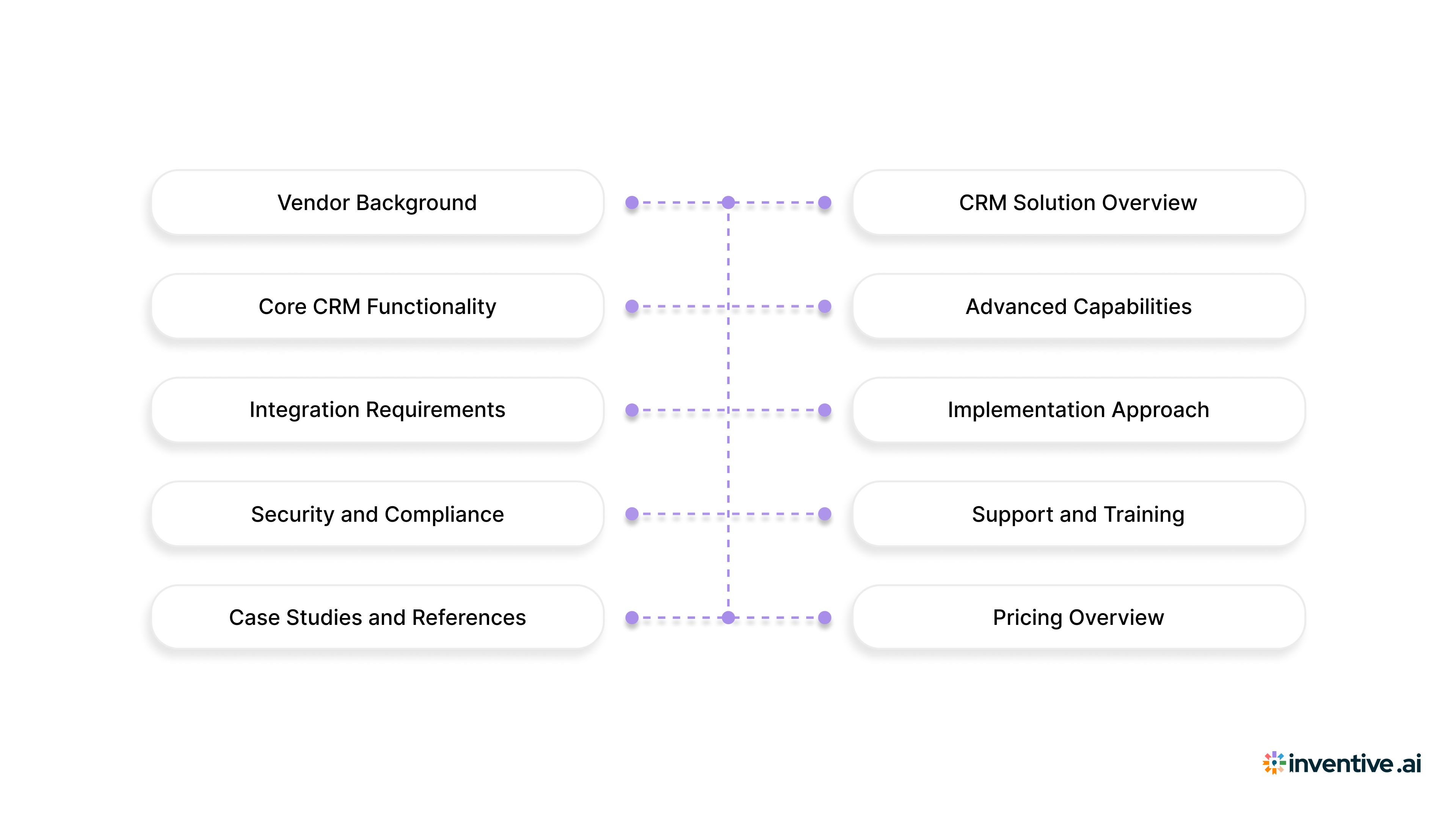 Which CRM RFI Sections Do Buyers Use to Spot Vendor Risk? (And How You Can Master Them)