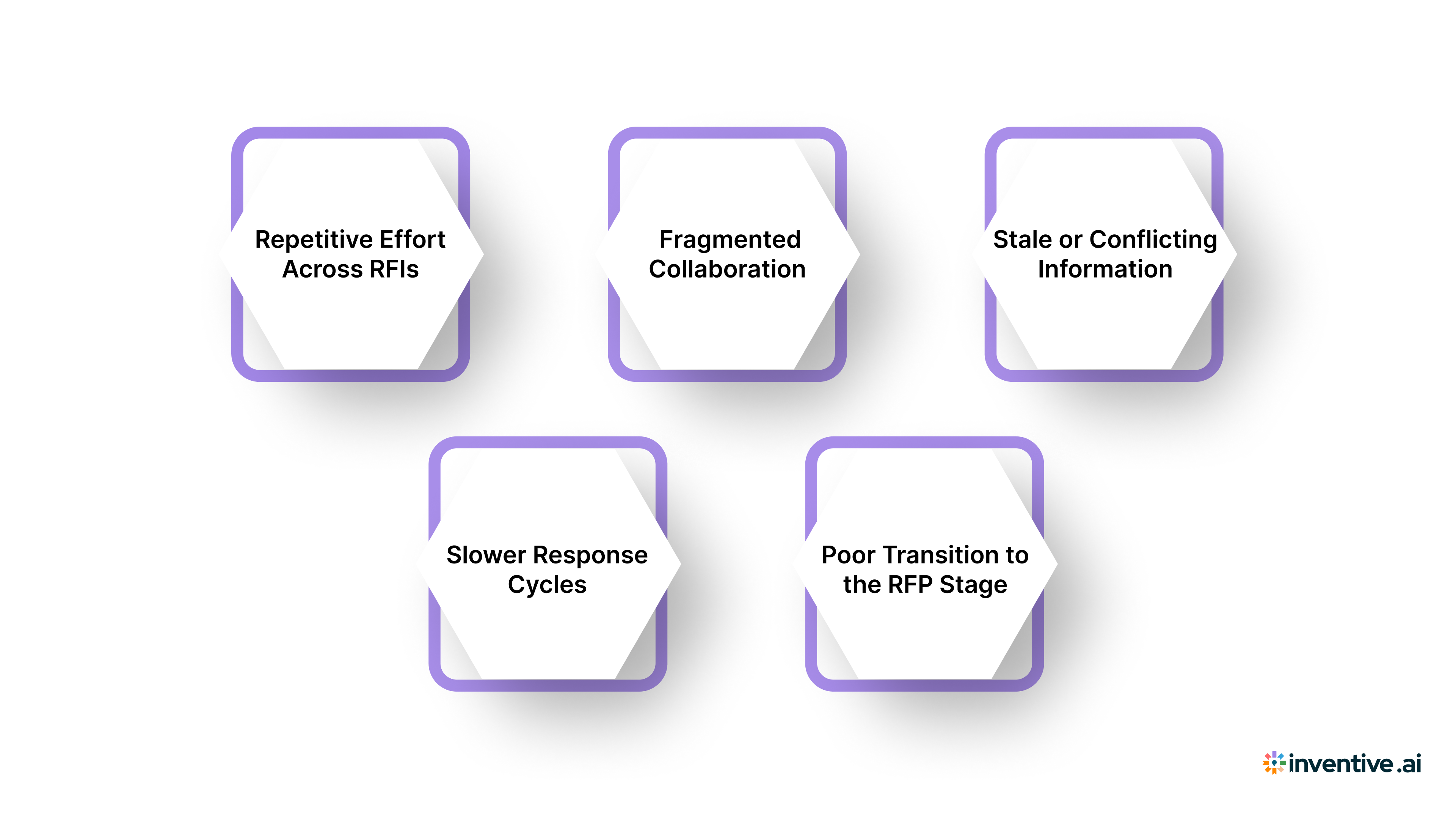 How Manual Work Leads to Mistakes and Lost Bids in CRM RFIs?