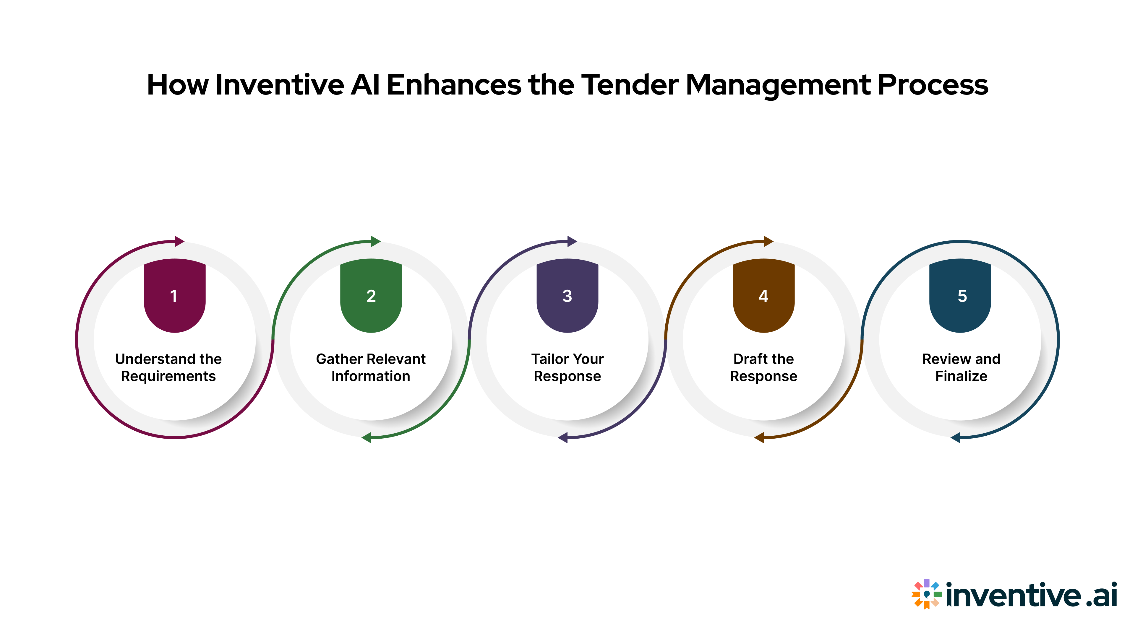 A Step-by-Step Approach to Responding to Insurance RFIs: 5 Steps to Follow