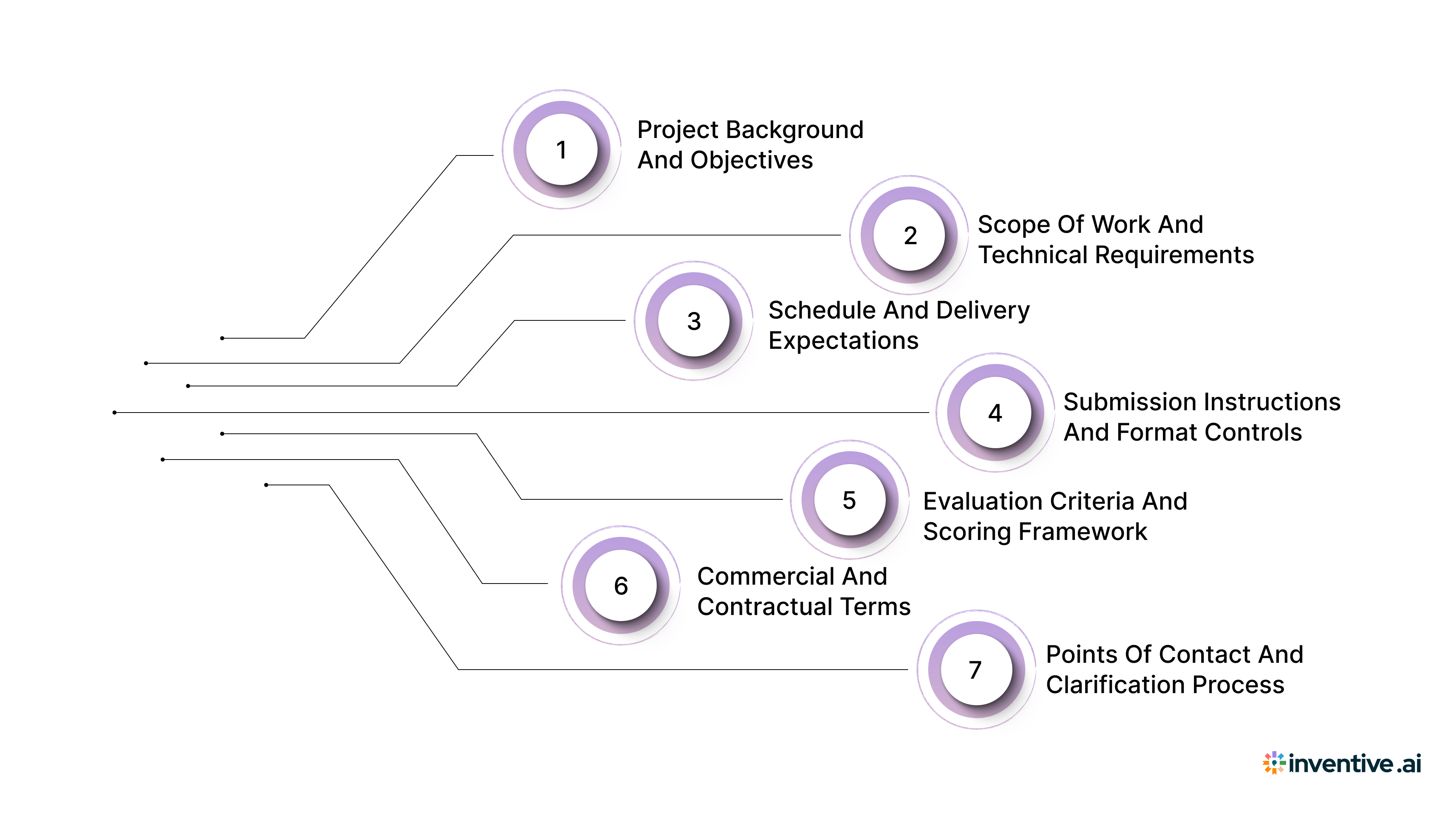 What Do Buyers Include in Construction RFPs? 7 Components That Matter