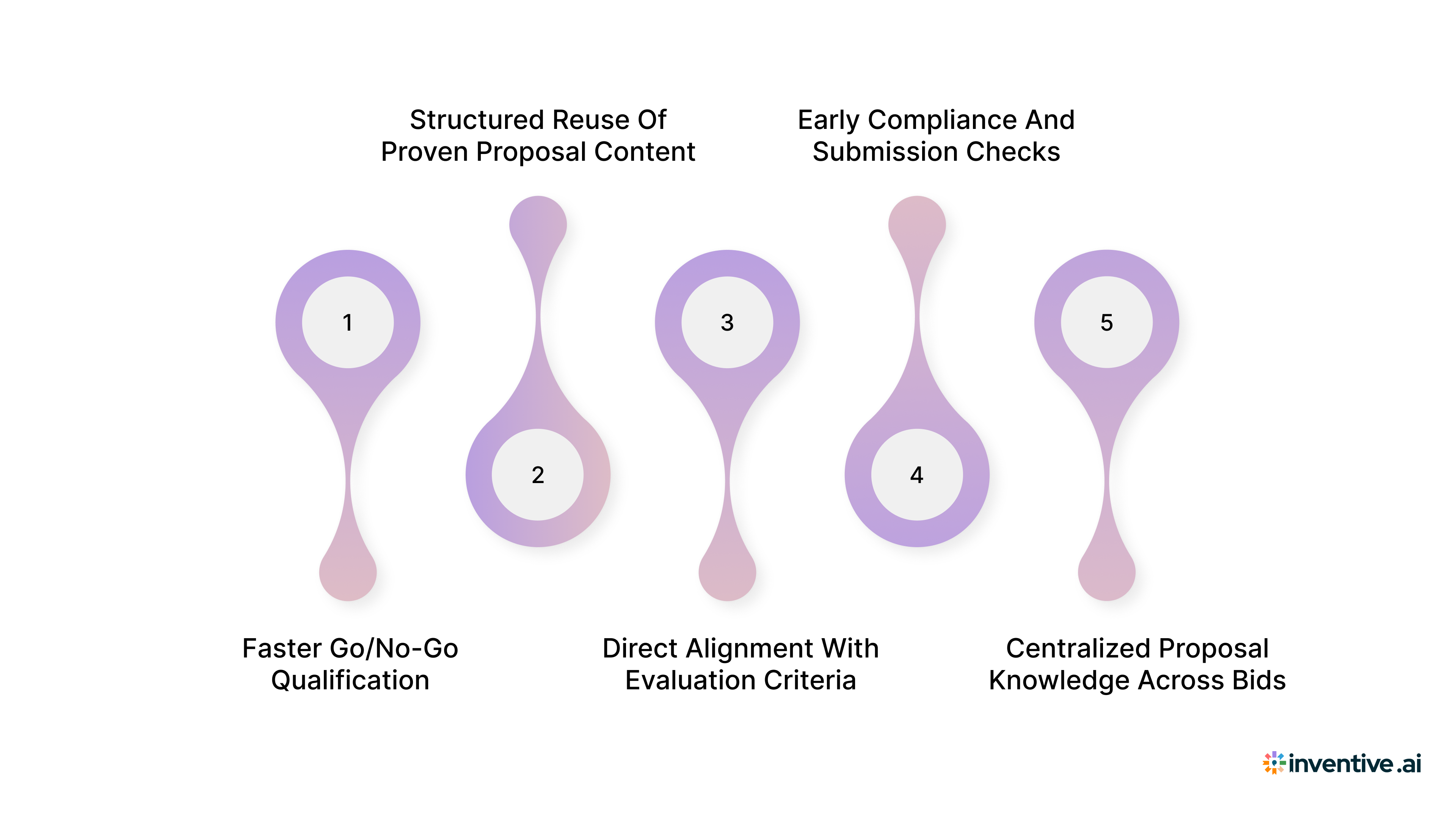 5 Ways to Automate Construction RFP Responses With AI