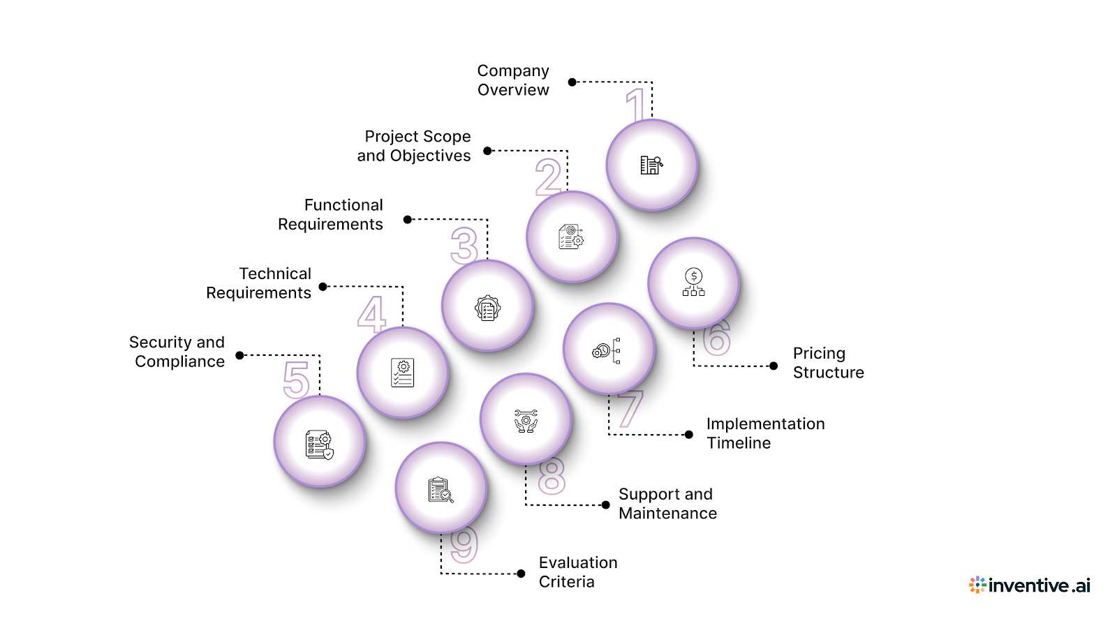 Key Components of an Effective SaaS RFP Template