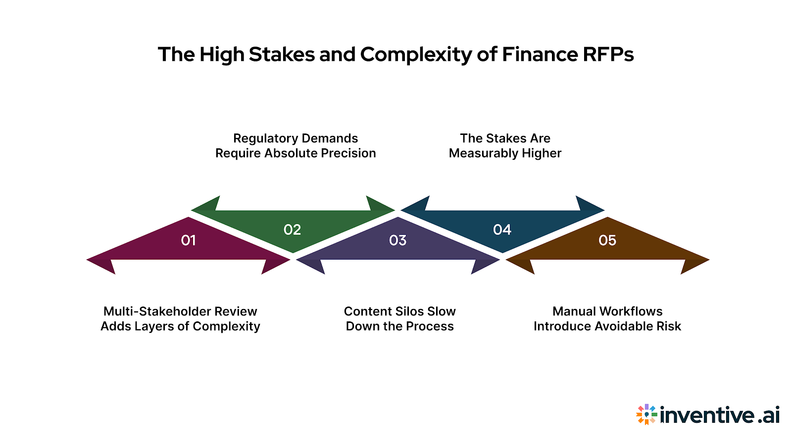 Why are Finance RFPs So Complex and Critical?