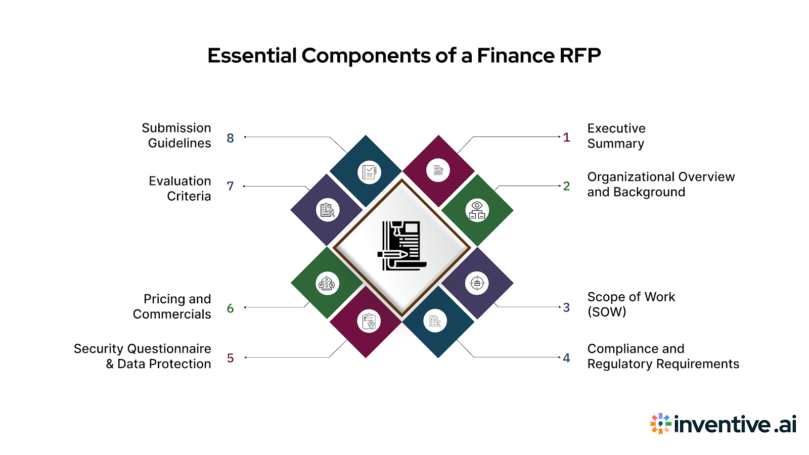 Key Components of a Finance RFP