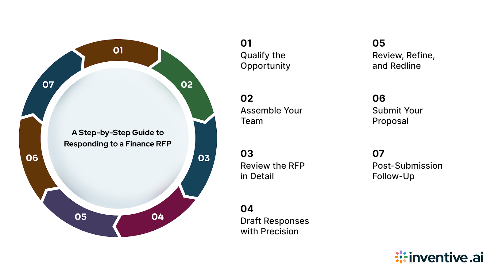 Key Components of a Finance RFP