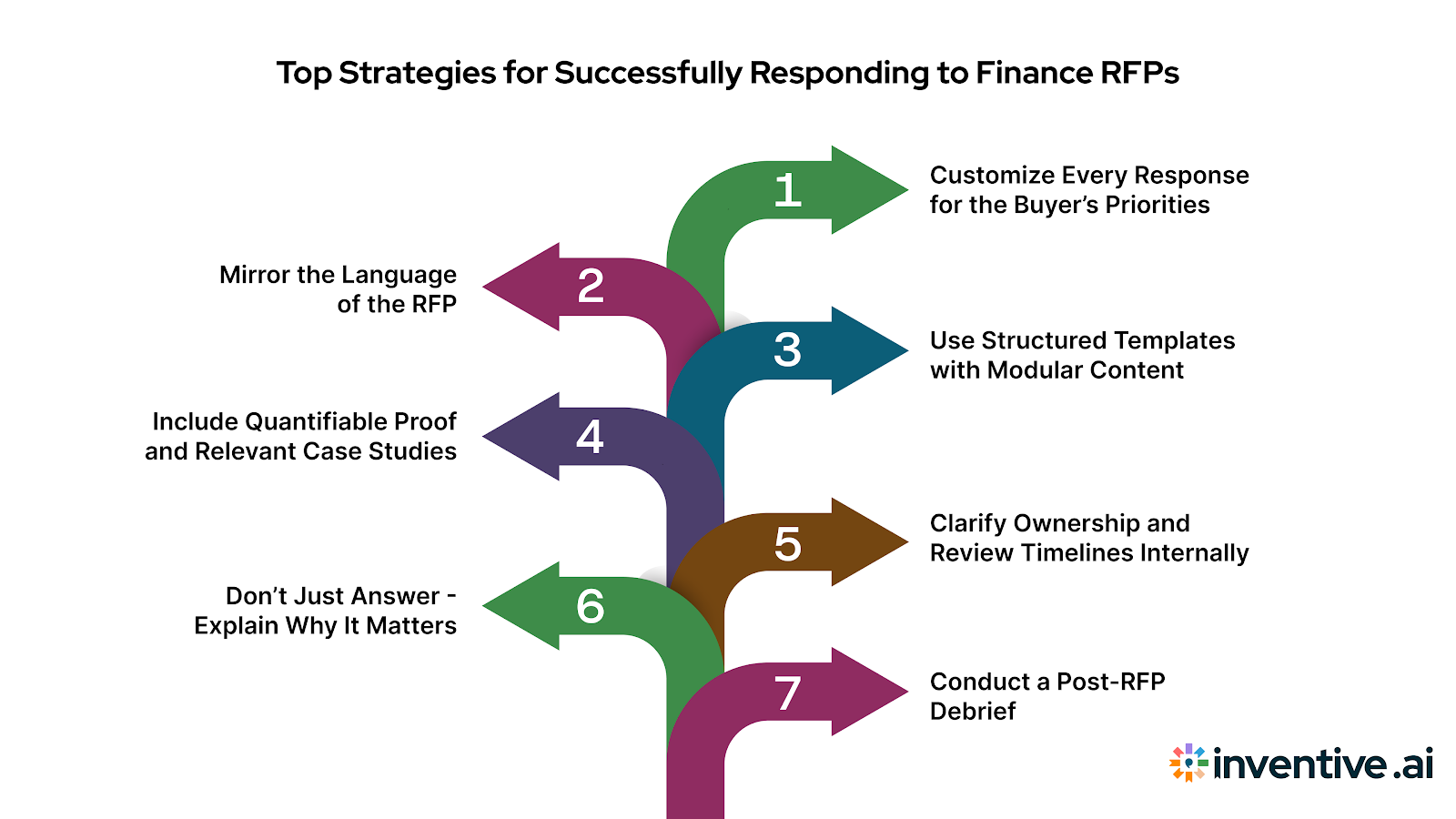 Best Practices for Responding to Finance RFP
