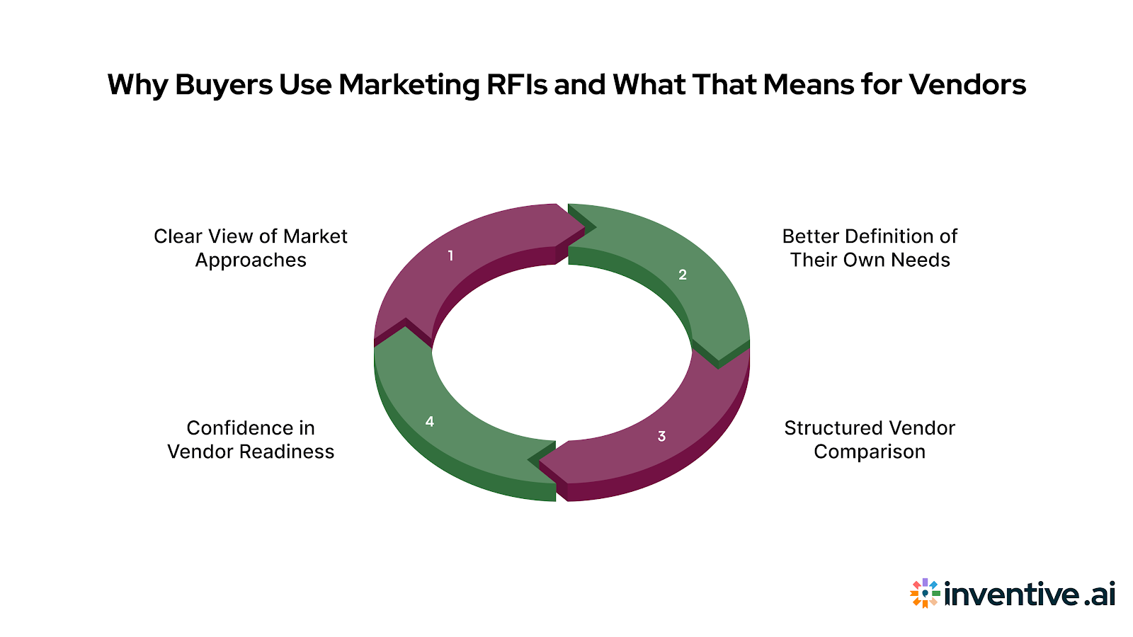 How Marketing RFIs Benefit Buyers - And Why That Works in Your Favor