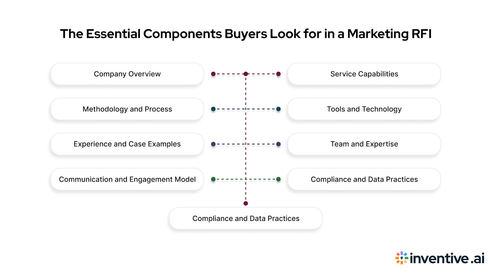 Core Components of an Effective Marketing RFI