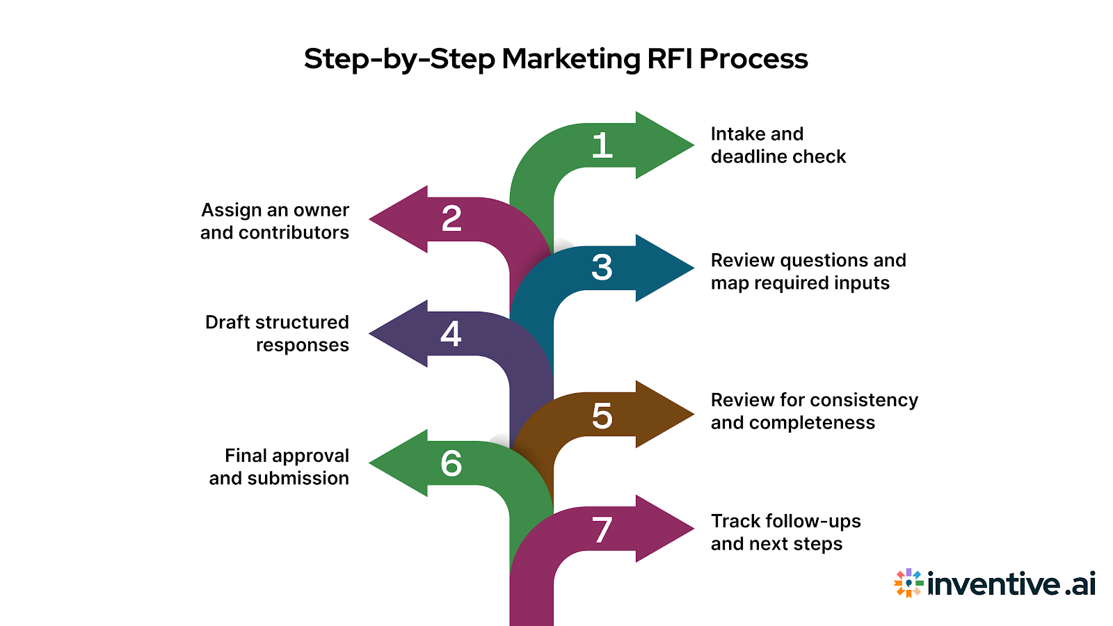 Marketing RFI Workflow: Your Step-by-Step Guide