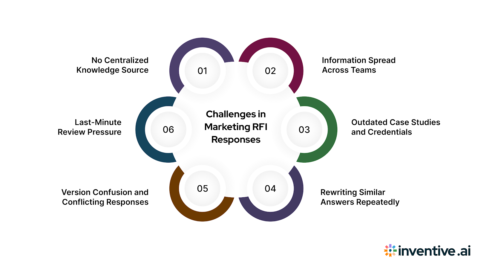 Common Challenges Teams Face With Marketing RFI Responses