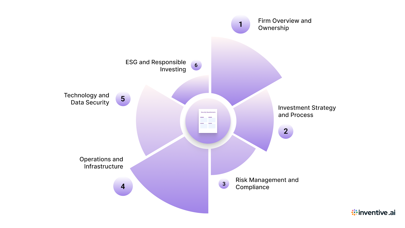 5 Most Common Sections in a Hedge Fund DDQ (What Buyers Scrutinize Most, With Example Questions)