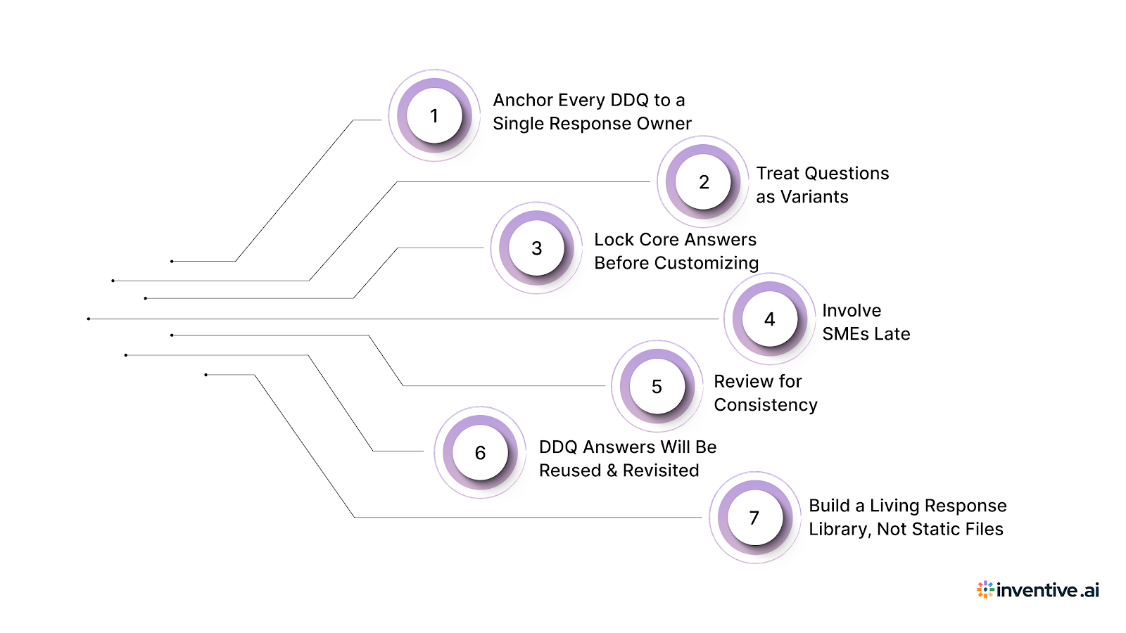 How Hedge Fund Teams Should Respond to DDQs Without Creating Risk or Rework? 7 Steps to Follow